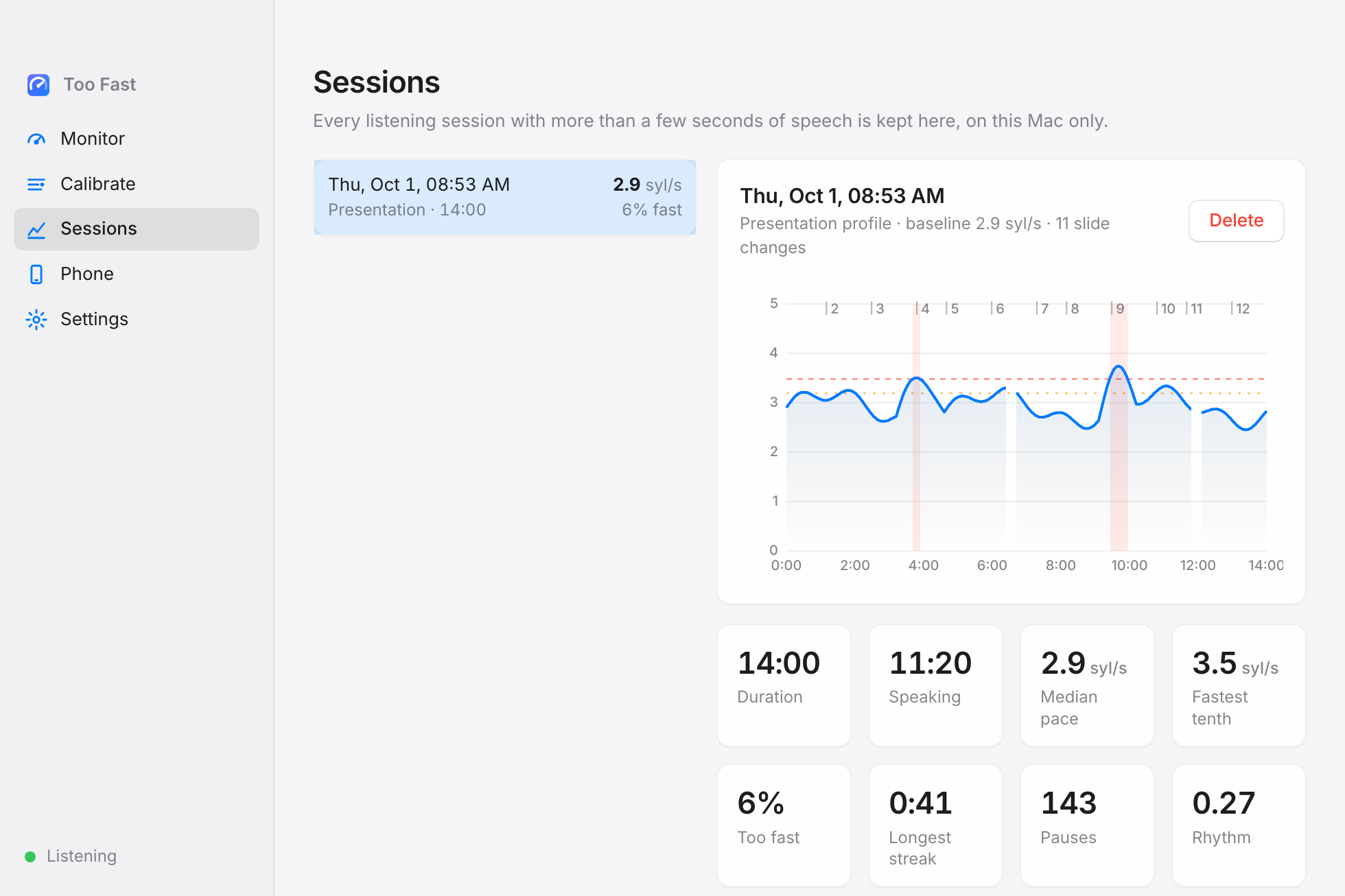 The Sessions view: a fourteen minute presentation charted over time with two red stretches marked too fast, slide numbers along the top, and summary tiles for pace, pauses and rhythm.